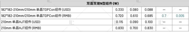 【价格风向标0804】EPC2.43元/W，组件0.64元/W，近期光伏设备、EPC、监理等价格信息