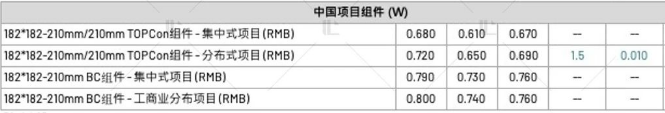 【价格风向标0804】EPC2.43元/W，组件0.64元/W，近期光伏设备、EPC、监理等价格信息