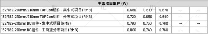 【价格风向标0811】EPC2.291元/W，组件0.65元/W，近期光伏设备、EPC、监理等价格信息