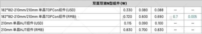 【价格风向标0908】EPC2.53元/W，近期光伏设备、EPC、监理等价格信息
