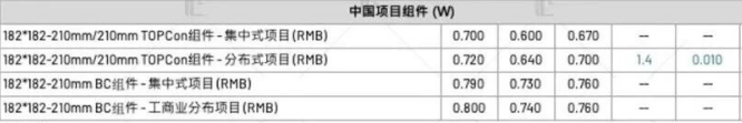 【价格风向标0908】EPC2.53元/W，近期光伏设备、EPC、监理等价格信息