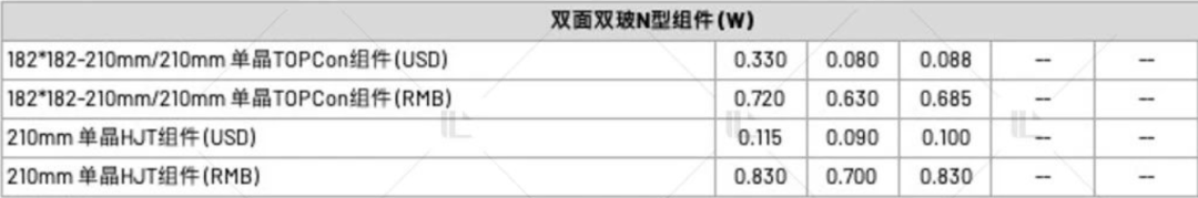 【价格风向标0901】EPC2.35元/W，组件0.72元/W，近期光伏设备、EPC、监理等价格信息