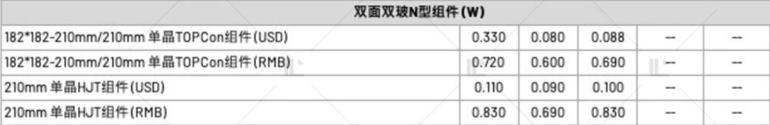 【价格风向标0915】EPC2.46元/W，组件0.709元/W，近期光伏设备、EPC、监理等价格信息