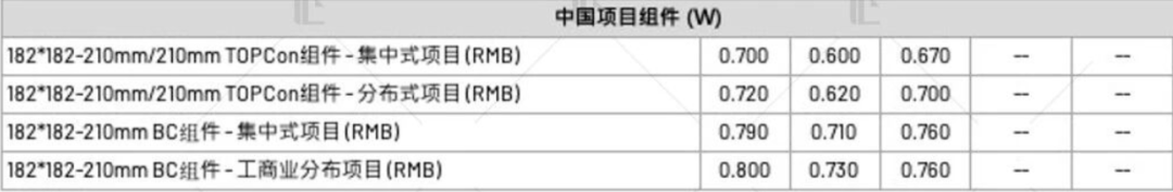 【价格风向标0915】EPC2.46元/W，组件0.709元/W，近期光伏设备、EPC、监理等价格信息