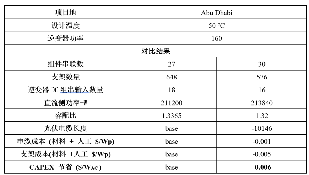 光伏组件串联数优化方法与案例分析