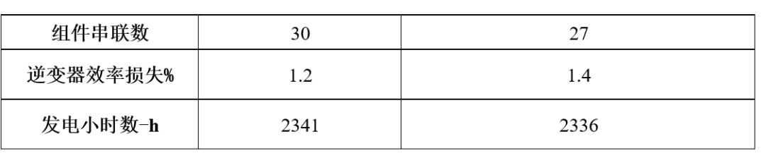 光伏组件串联数优化方法与案例分析