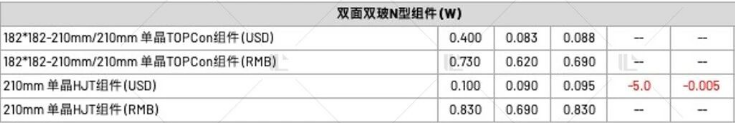 【价格风向标0922】EPC2.30元/W，逆变器0.075元/W，近期光伏设备、EPC、监理等价格信息