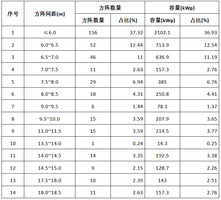 按间距统计方阵功能