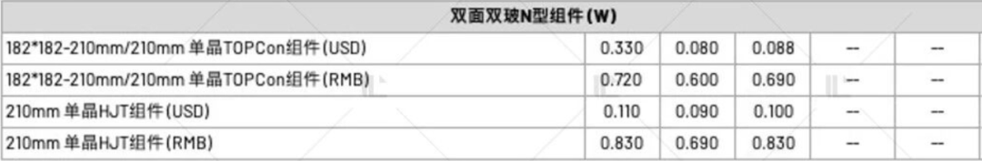 【价格风向标0928】EPC2.21元/W，组件0.716元/W，近期光伏设备、EPC监理等价格信息