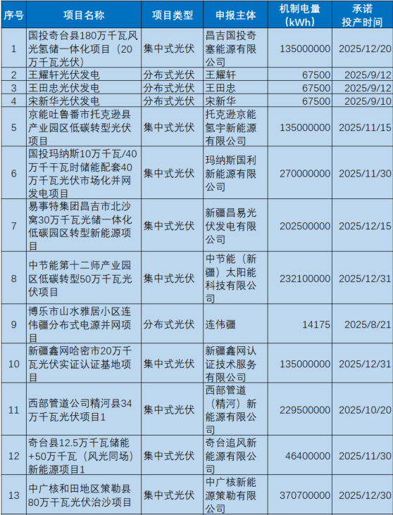 新疆机制电价公示：光伏0.235元/度、风电0.252元/度，67个项目入围（附项目清单）