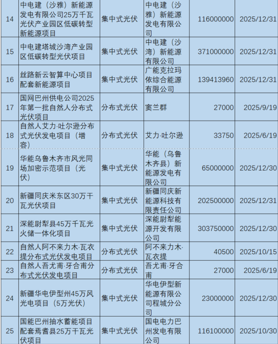 新疆机制电价公示：光伏0.235元/度、风电0.252元/度，67个项目入围（附项目清单）