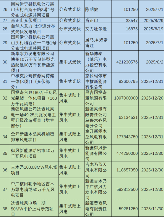 新疆机制电价公示：光伏0.235元/度、风电0.252元/度，67个项目入围（附项目清单）
