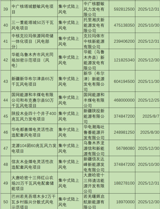 新疆机制电价公示：光伏0.235元/度、风电0.252元/度，67个项目入围（附项目清单）