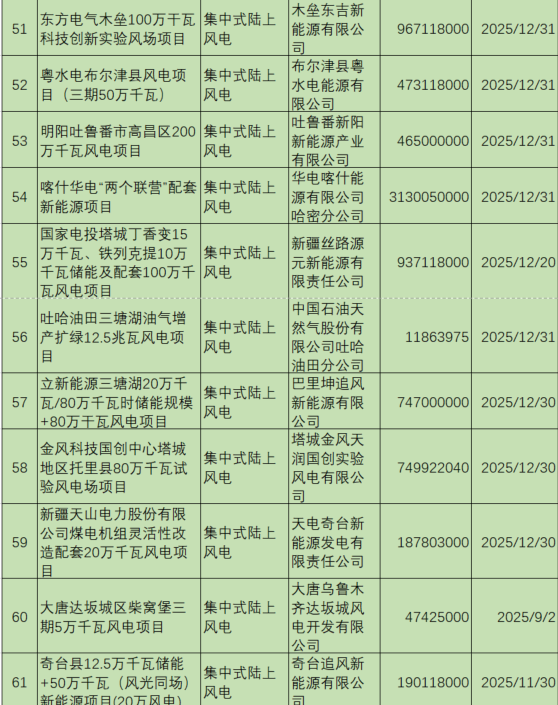 新疆机制电价公示：光伏0.235元/度、风电0.252元/度，67个项目入围（附项目清单）