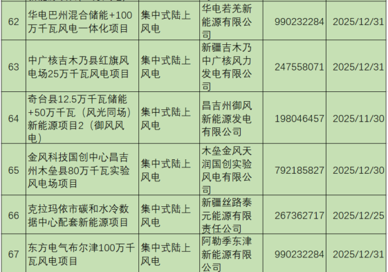 新疆机制电价公示：光伏0.235元/度、风电0.252元/度，67个项目入围（附项目清单）
