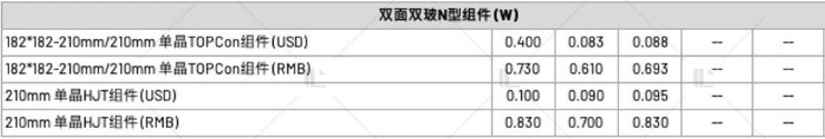 【价格风向标1020】EPC2.52元/W，组件0.68元/W，近期光伏设备、EPC监理等价格信息