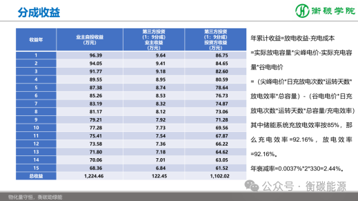 储能项目开发、方案设计、系统集成实战培训班课程剧透-2025-11-8~9