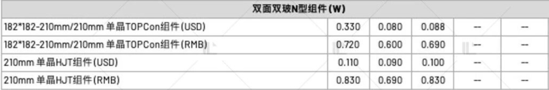 【价格风向标1027】EPC2.48元/W，柔性支架0.185元/W，近期光伏设备、EPC监理等价格信息