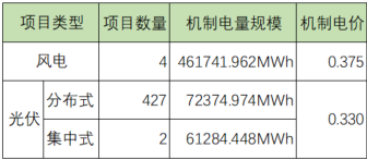 江西机制电价公示：光伏0.33元/度、风电0.375元/度，433个项目入围