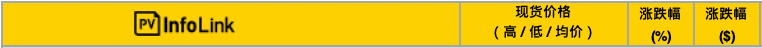 【价格风向标1111】EPC2.04元/W，组件0.713元/W，近期光伏设备、EPC监理等价格信息