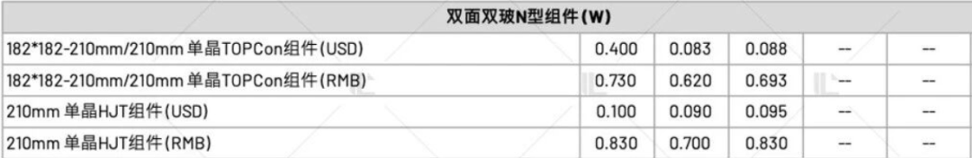 【价格风向标1106】EPC2.51元/W，组件0.73元/W，近期光伏设备、EPC监理等价格信息