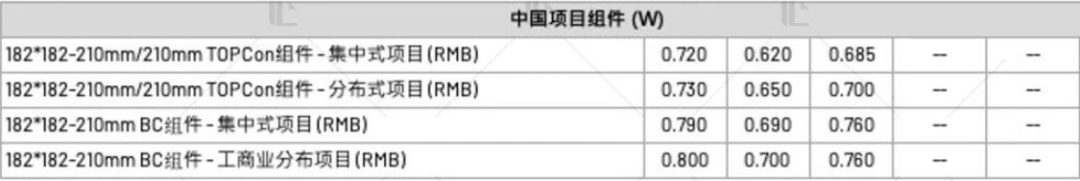 【价格风向标1111】EPC2.04元/W，组件0.713元/W，近期光伏设备、EPC监理等价格信息