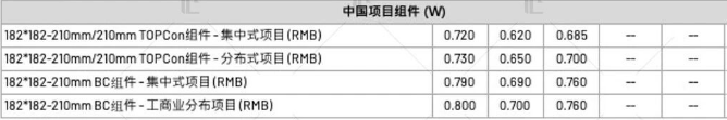 【价格风向标1118】EPC2.39元/W，组件0.716元/W，近期光伏设备、EPC监理等价格信息