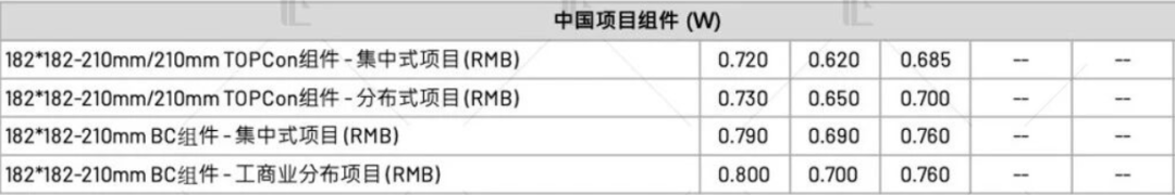 【价格风向标1106】EPC2.51元/W，组件0.73元/W，近期光伏设备、EPC监理等价格信息