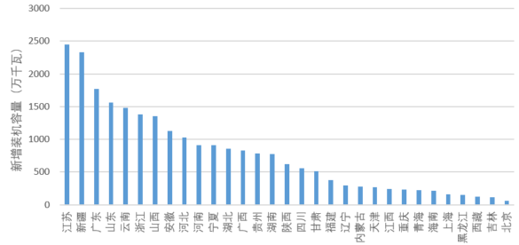各省前三季度光伏装机数据公布，江苏、新疆、广东前三