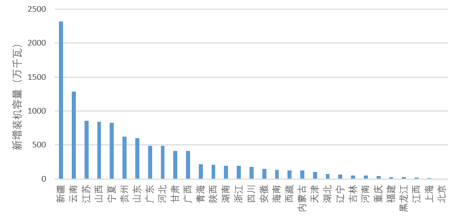 各省前三季度光伏装机数据公布，江苏、新疆、广东前三