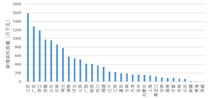 各省前三季度光伏装机数据公布，江苏、新疆、广东前三