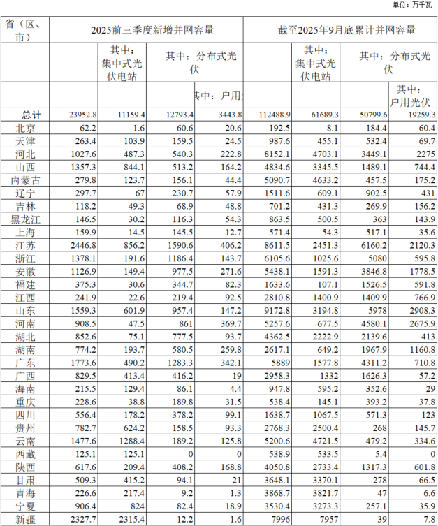 各省前三季度光伏装机数据公布，江苏、新疆、广东前三