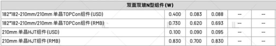 【价格风向标1111】EPC2.04元/W，组件0.713元/W，近期光伏设备、EPC监理等价格信息