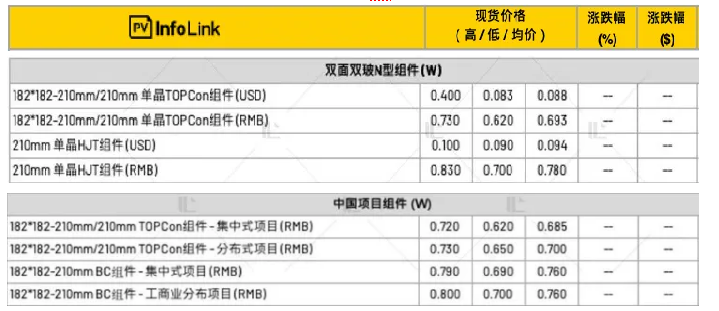 【价格风向标1208】EPC2.58元/W，组件0.715元/W，近期光伏设备、EPC、监理等价格信息
