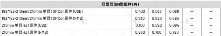 【价格风向标1201】EPC2.47元/W，BC组件0.756元/W，近期光伏设备、EPC监理等价格信息