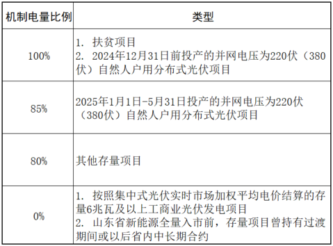 山东省6MW及以上工商业分布式、有中长期合约存量项目机制电量0%