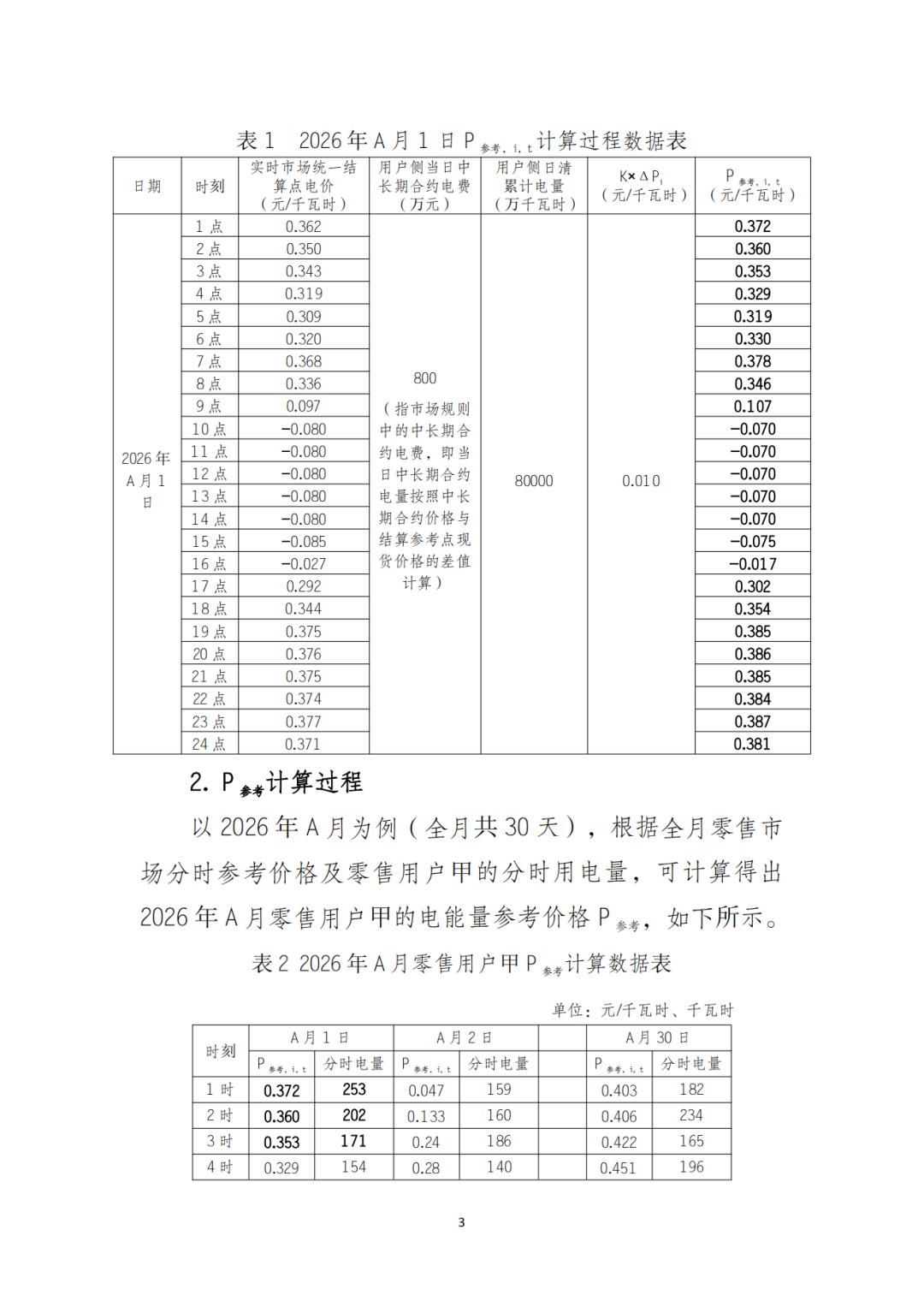 山东省6MW及以上工商业分布式、有中长期合约存量项目机制电量0%